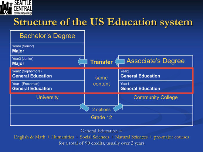 Seattle Central College stucture-us-higher-education-system