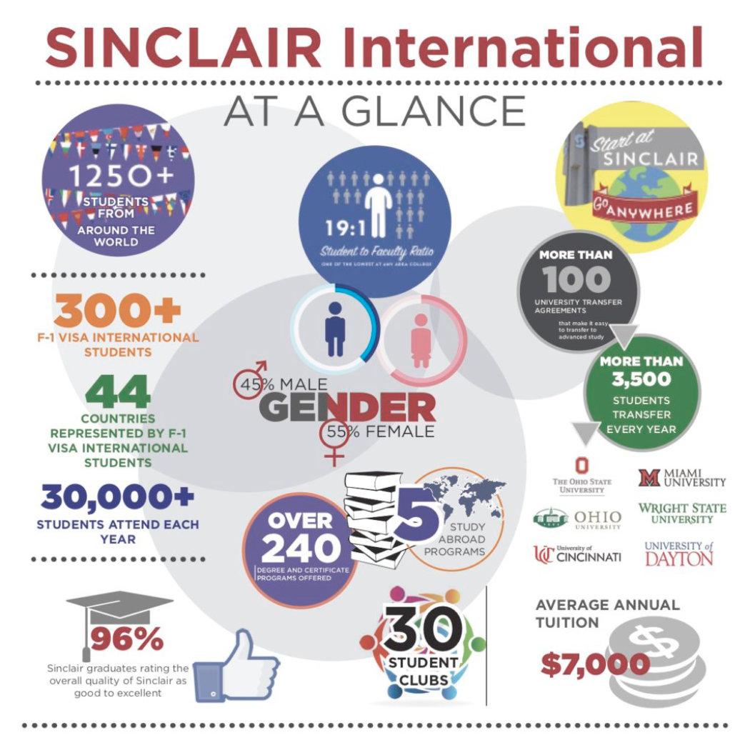 Sinclair College International