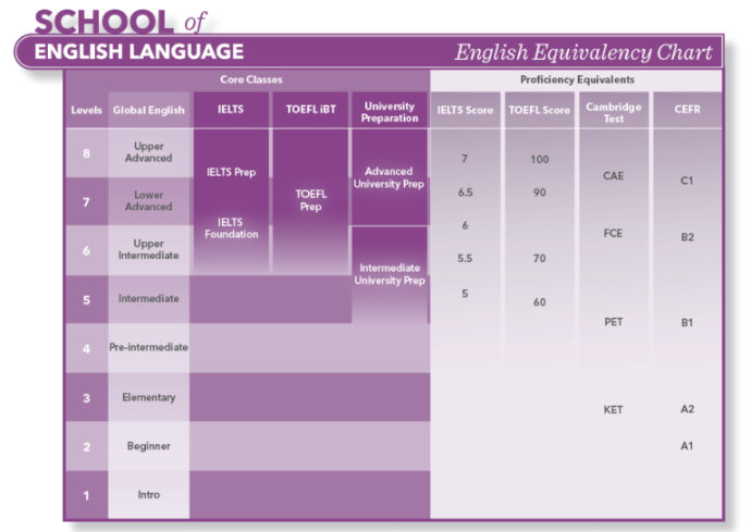 VGC International College School of English Language Chart